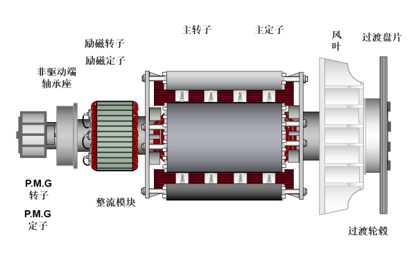 P80發(fā)電機(jī)主轉(zhuǎn)子總成結(jié)構(gòu)圖（單軸承）.png