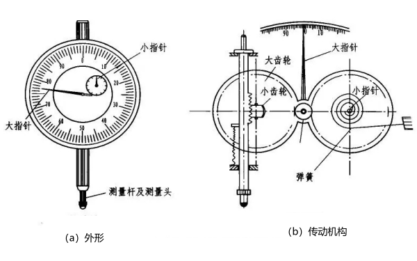 百分表結(jié)構(gòu)組成圖.png