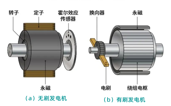 有刷和無刷發(fā)電機(jī)對比圖.png