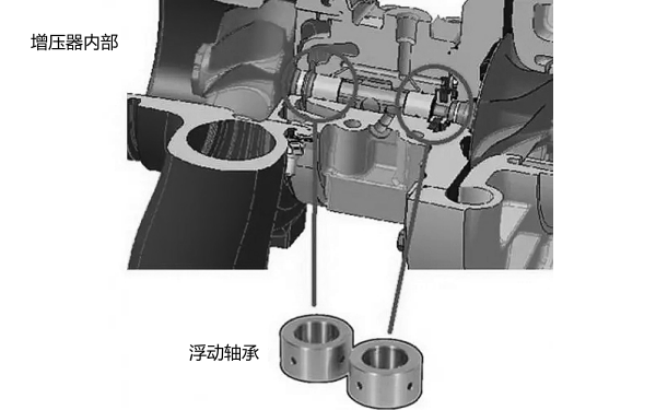 增壓器浮動軸承的位置圖.png