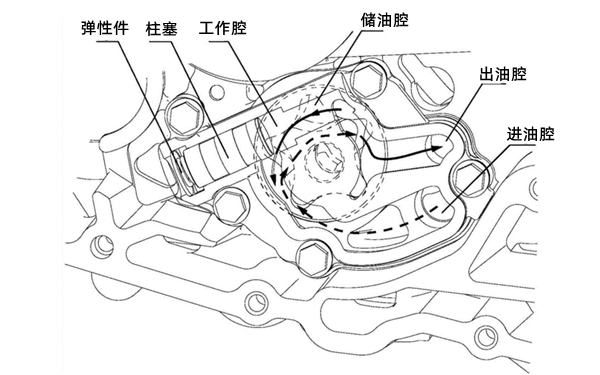 機油泵泵油示意圖-柴油發電機組.png