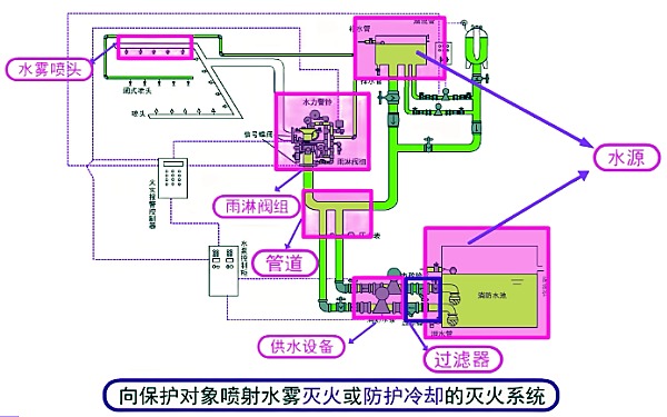 發電機房水噴霧滅火系統組成圖.png