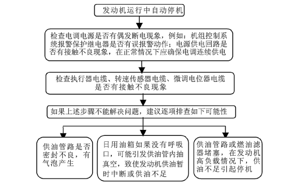 柴油機運行中自動停車故障判斷與處理框圖.png