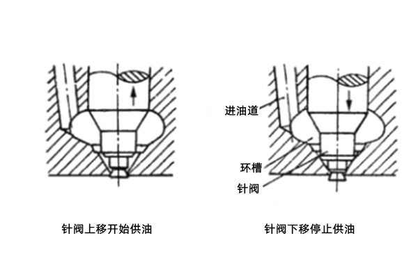 噴油器工作原理圖-柴油發電機組.png