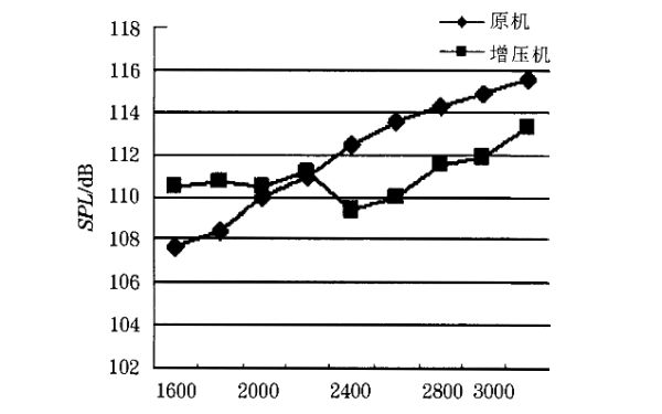 增壓與自然吸氣柴油機噪聲對比曲線圖.png