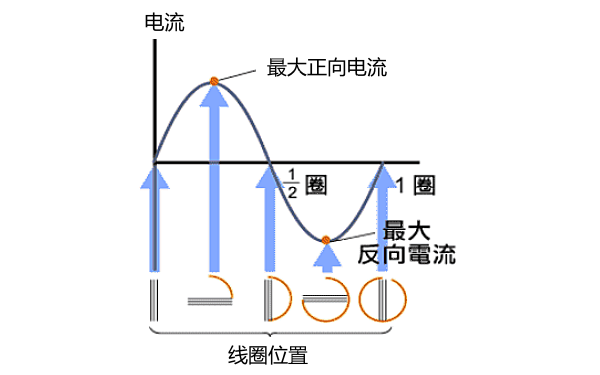 發電機電樞線圈工作原理.png