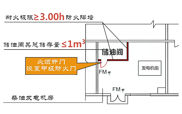 單臺發(fā)電機組儲油間防火規(guī)范.png