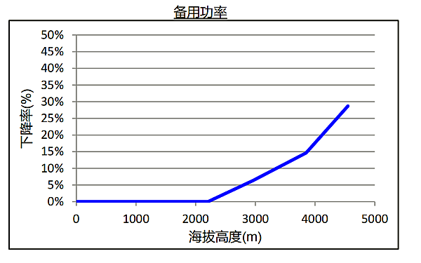 QSL8.9系列康明斯柴油發電機組海拔升高備用功率下降曲線.png