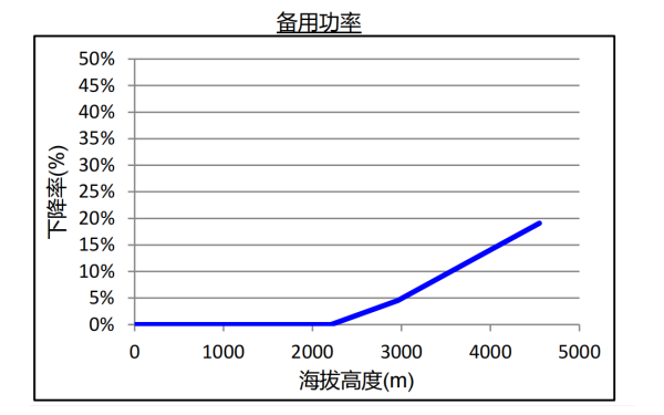 康明斯柴油發電機組海拔升高備用功率下降曲線.png