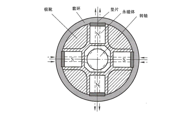 發(fā)電機徑向式轉(zhuǎn)子磁路結(jié)構(gòu)示意圖.png