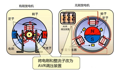 有刷與無(wú)刷發(fā)電機(jī)的區(qū)別-康明斯發(fā)電機(jī).png