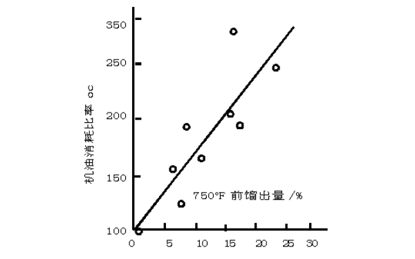 機油揮發性與消耗的關系曲線圖.png