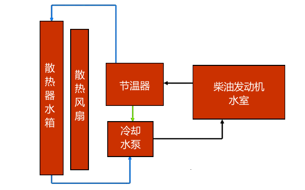 柴油發電機冷卻系統基本結構.png