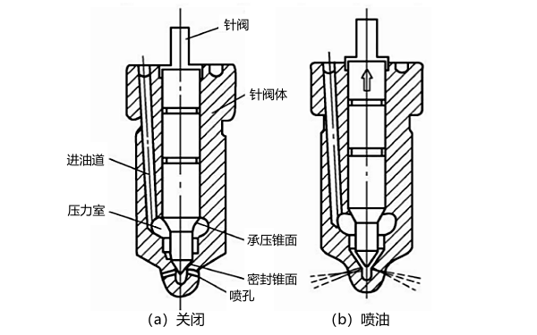 孔式噴油器工作原理.png