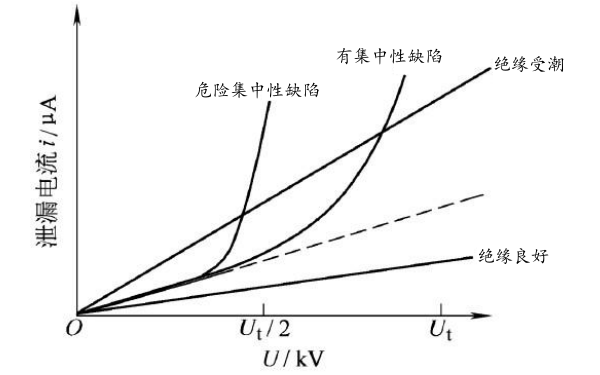 發電機泄漏電流變化曲線.png