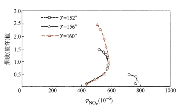 噴射夾角對NOX和煙度排放的影響曲線圖-柴油發(fā)電機(jī)組.png