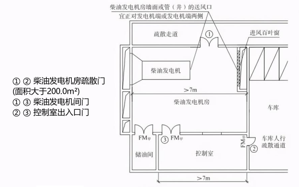 柴油發電機房出口設置示意圖.png