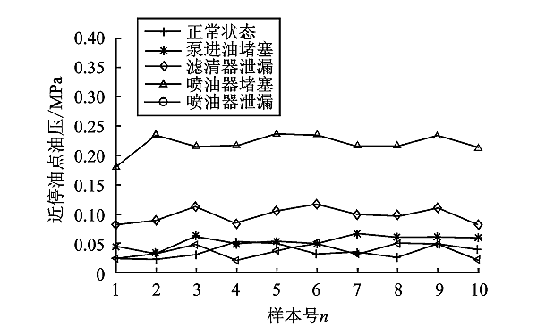 PT燃油系統故障近停油點油壓信號曲線.png