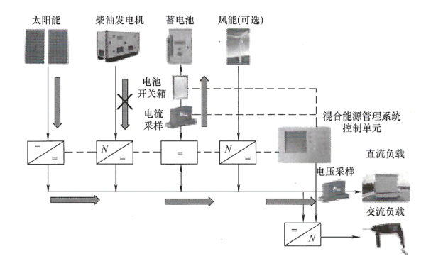 柴油發(fā)電機(jī)組切換至光伏系統(tǒng)供電模式.png