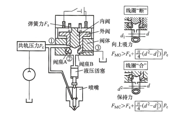 電控柴油機共軌系統三通閥的工作原理.png