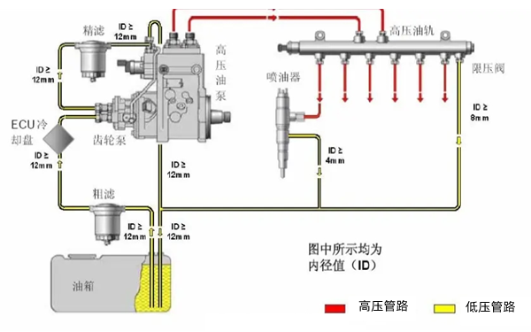 共軌燃油系統的高低壓管路示意圖-康明斯柴油發電機組.png