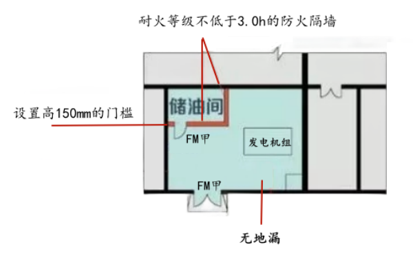 人防發(fā)電機房儲油間防火規(guī)范.png