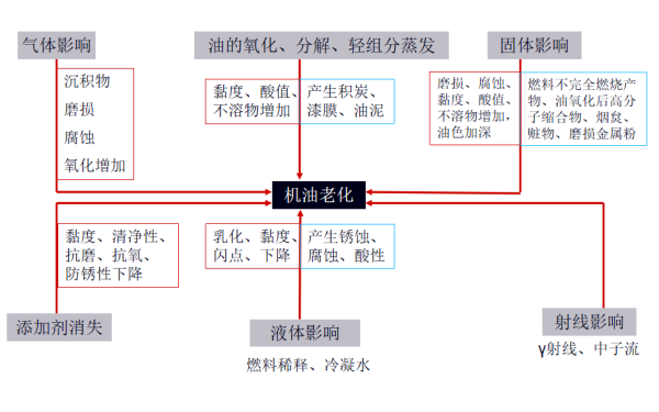 柴油機潤滑油老化的影響因素.png