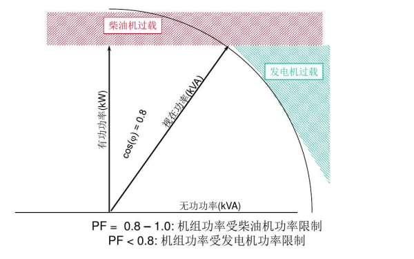 柴油發電機組過載示意圖.png