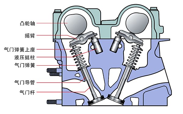 柴油機氣門機構工作原理圖.png