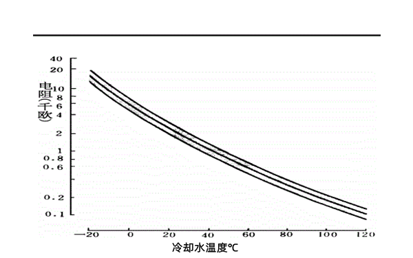 冷卻液傳感器電阻波形圖-柴油發電機組.png