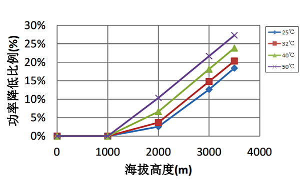 高海拔康明斯柴油發動機功率降低比例曲線（60HZ）.png