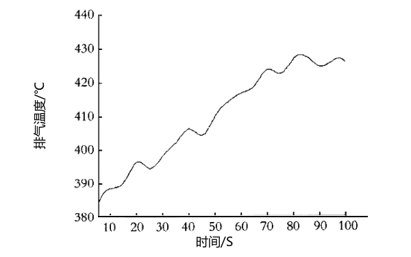 每分鐘1500轉速下柴油機排氣溫度曲線圖.png