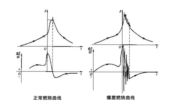 發動機燃燒爆震曲線圖-柴油發電機組.png