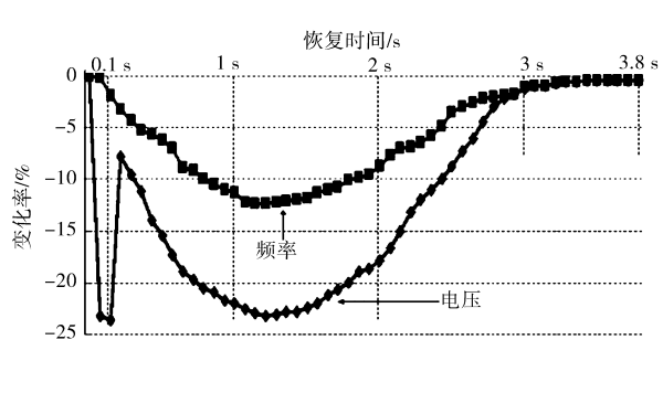 對發電機加100% 階躍負載時電壓和頻率與時間對比的變化曲線.png