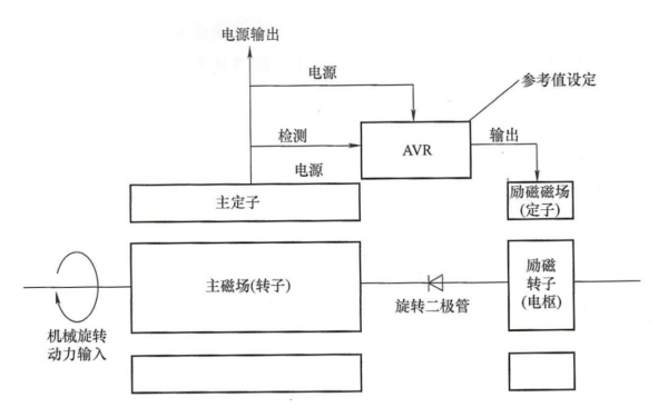 無刷發(fā)電機(jī)自勵(lì)勵(lì)磁AVR控制系統(tǒng)原理框圖.png