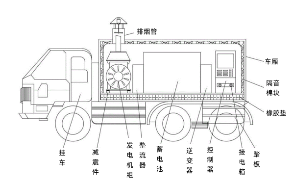 移動電源車（柴油發電機組）.png