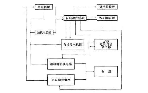 自動化柴油發電機組的控制系統框圖.png