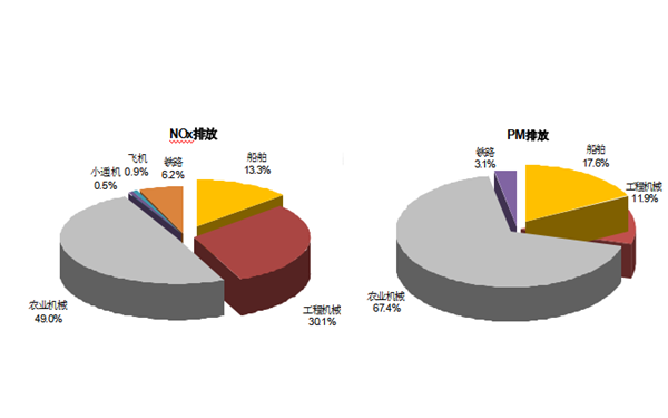 內河船舶大氣污染分擔率-柴油發動機.png