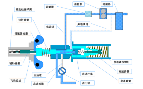 PT燃油泵兩級(jí)調(diào)速器結(jié)構(gòu)（怠速狀態(tài)）.png