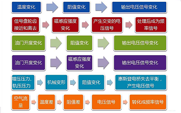 電控柴油機傳感器常見故障和參數變化.png