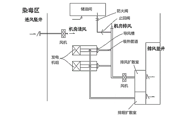 人防柴油電站進(jìn)排風(fēng)系統(tǒng)設(shè)計.png