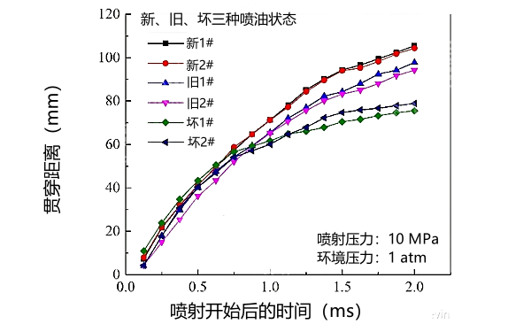 新、舊、壞狀態下噴油器噴霧貫穿距對比曲線.png