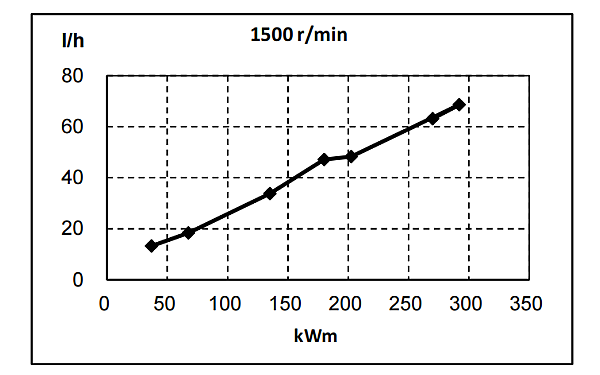 QSL8.9-G33東風康明斯發動機燃油消耗率曲線（50HZ）.png