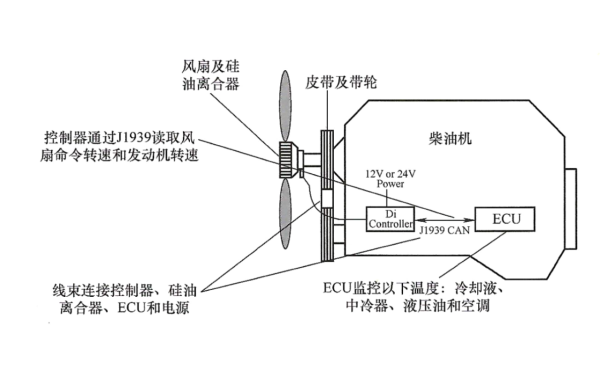 柴油機(jī)電控硅油離合器Di控制原理.png