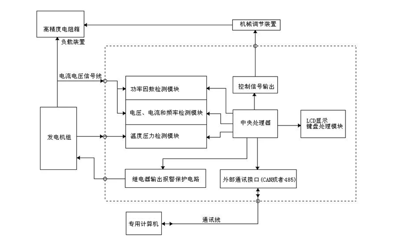 柴油發電機組性能測試流程圖.png