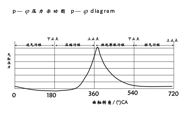 發動機示功圖-柴油發電機組.png