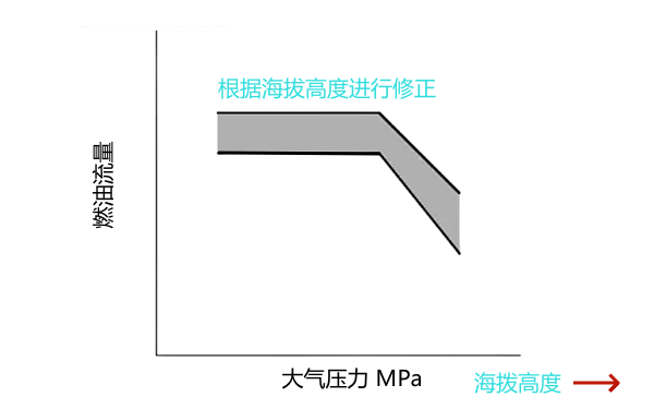 柴油機燃油系統海撥高度修正曲線.png