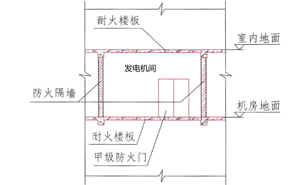 發(fā)電機(jī)房防火要求示意圖.png