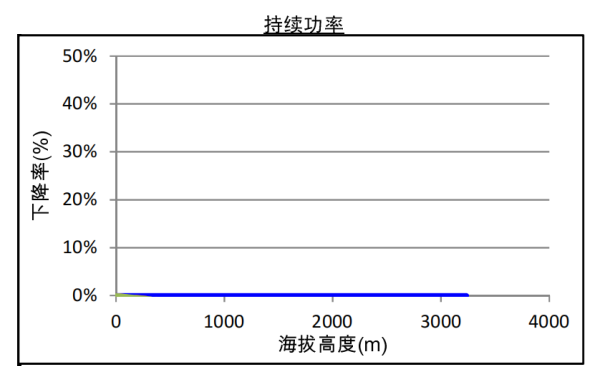 QSZ13-G7康明斯發電機組高原持續功率曲線（1500轉）.png