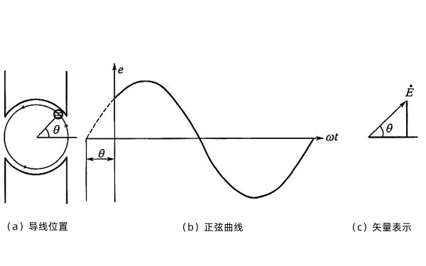 發電機正弦交流電的相量圖.png